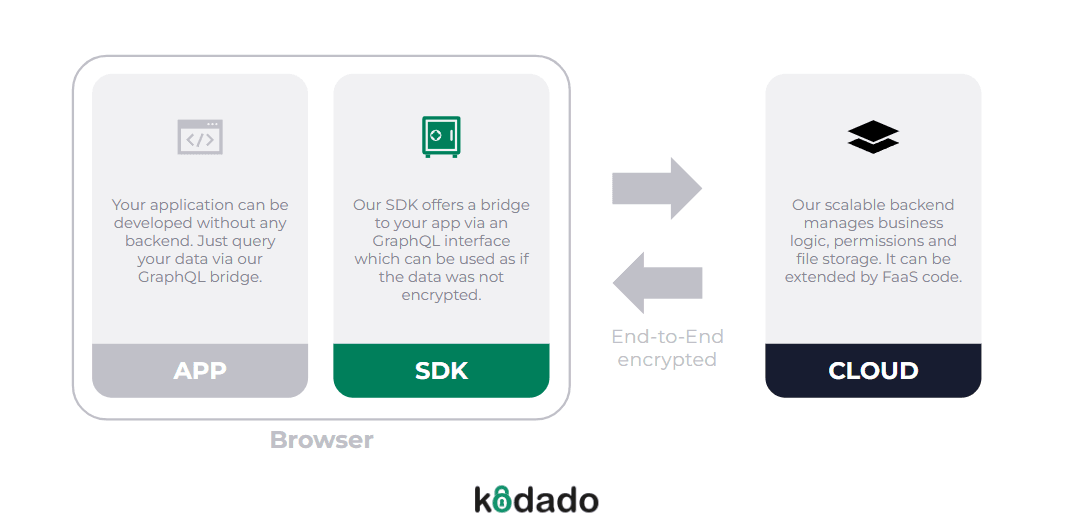 Kodado concept diagram